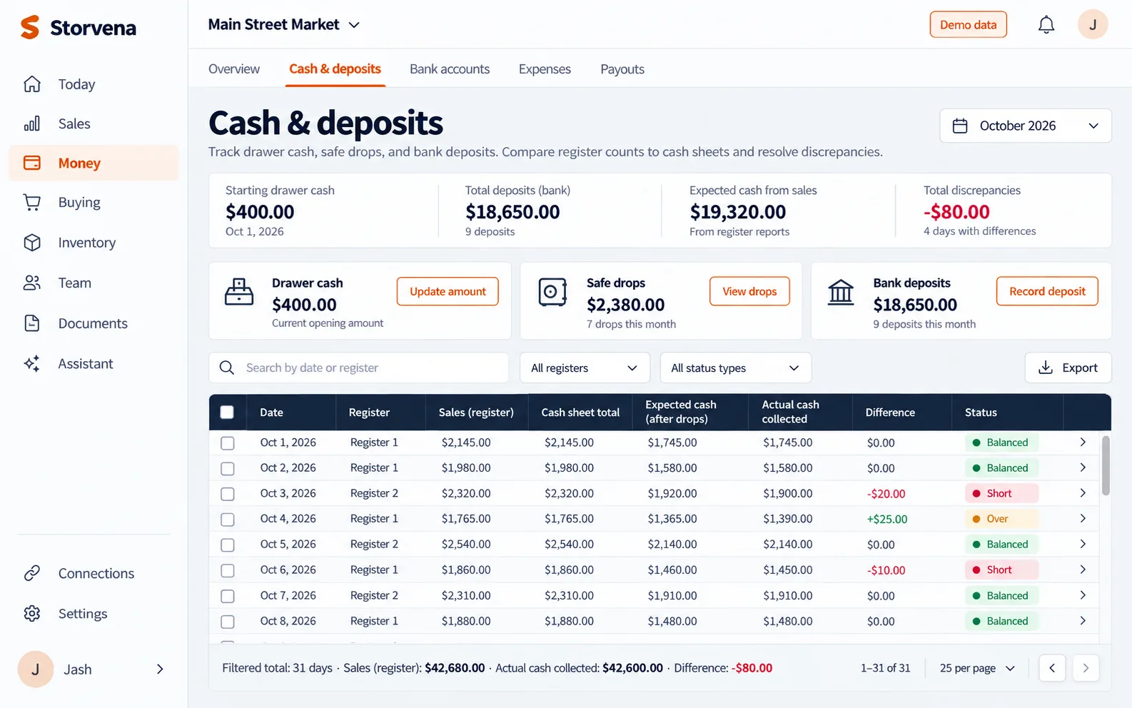 Storvena Cash and deposits: register cash, safe drops and the daily sheet checked day by day